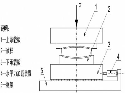 会东县建筑摩擦摆隔震支座水平性能试验方法